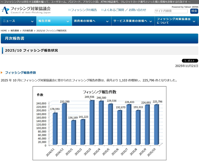 フィッシング対策協議会に寄せられたフィッシング報告件数の推移。2025年10月は、報告件数全体の前月からの増加率は大きくありませんが、「配送系」が前月から特に増加し、全体の約10.1％を占めました（フィッシング対策協議会の<a href="https://www.antiphishing.jp/report/monthly/202510.html" class="strong bn" target="_blank">2025年11月21日付「月次報告書」</a>より）
