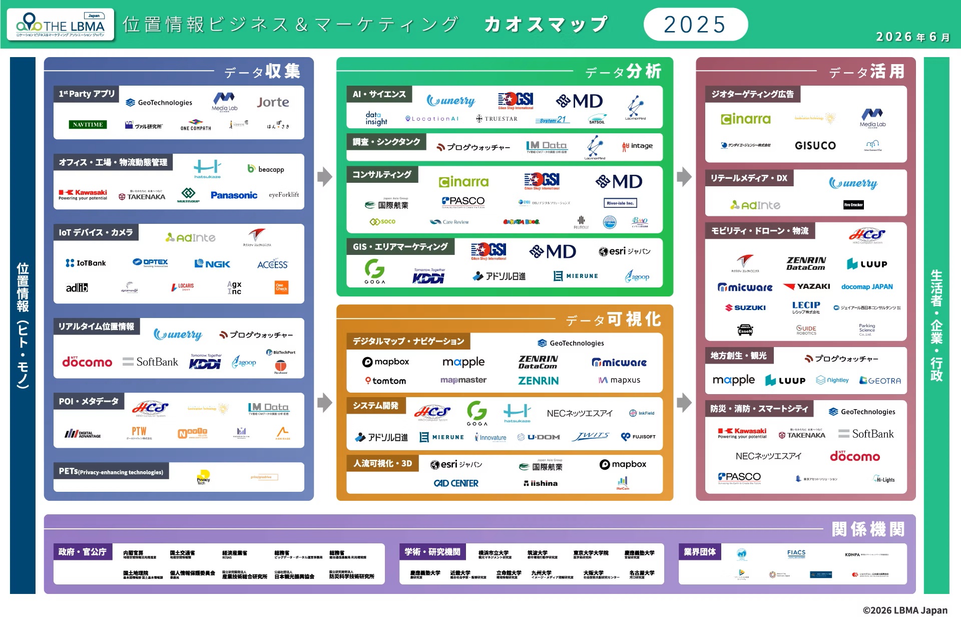 LBMA Japanでは位置情報マーケティングサービスの業界動向をまとめた「位置情報ビジネス＆マーケティング カオスマップ」を毎年発表しており、その最新版がCEATEC開催前後のタイミングで発表されている（画像は2025年版。最新の2026年版は、10月13日に発表予定）