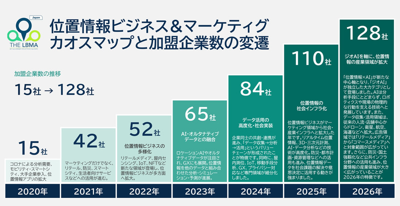 LBMA Japan加盟企業数の推移（2026年9月現在）