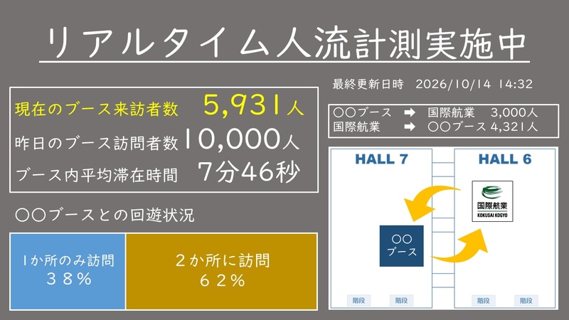 人流データの「セカンドオピニオン」を提供する国際航業株式会社では、客観的なデータ分析と顧客に寄り添う姿勢で、課題に応じた最適なデータや計測手法を提案。ブースでは、独自Wi-Fiセンサーを用いたリアルタイム人流解析を展示。会場内のデータを即座に可視化し、リアルタイムな回遊状況を見ることができる