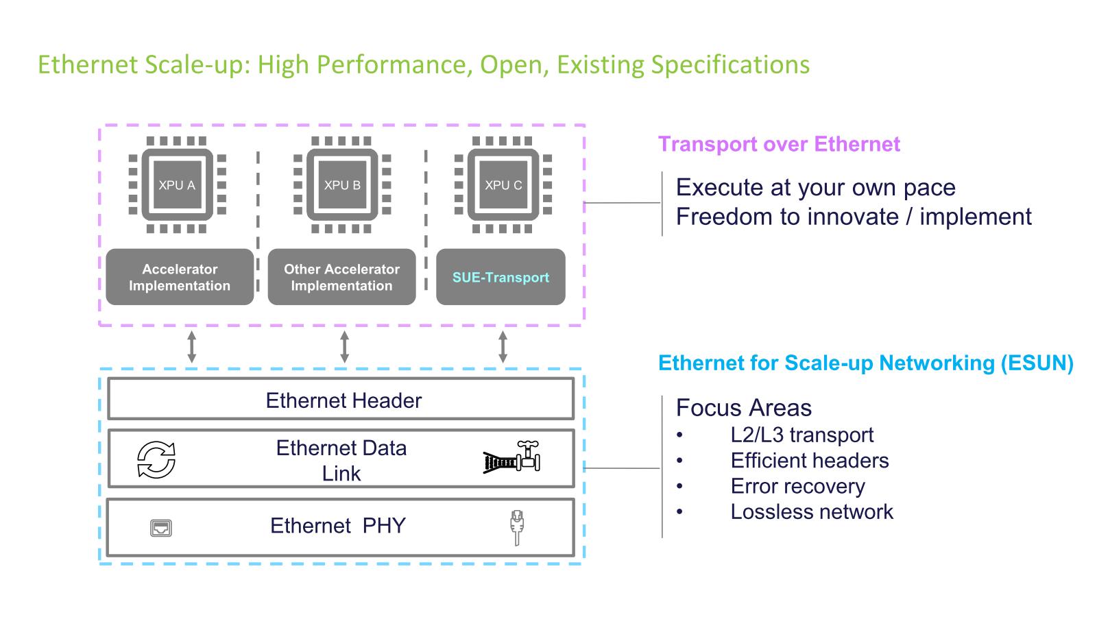 図07：ESUNは2025年10月に、やはり<a href="https://www.opencompute.org/blog/introducing-esun-advancing-ethernet-for-scale-up-ai-infrastructure-at-ocp" class="strong bn" target="_blank">OCPのProjectとしてスタート</a>した。この辺の比較は稿を改めて