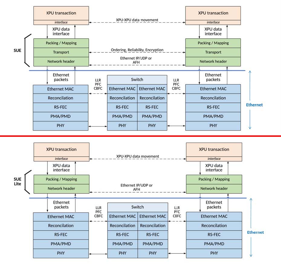 図12：上半分がSUE、下半分がSUE Liteである。要するにTransport層がない。BroadcomのSUE Specificationより抜粋して作成