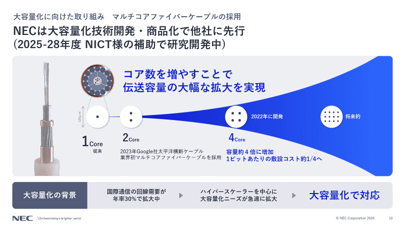 マルチコアファイバー開発のイメージ