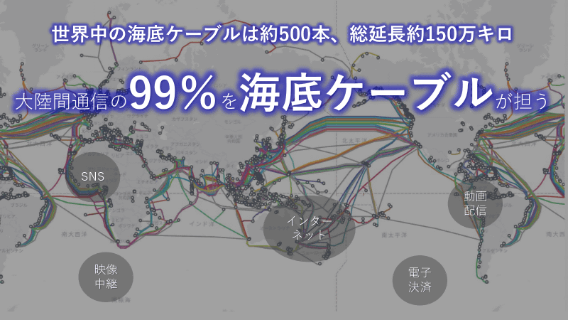 大陸間通信の99％を海底ケーブルが担う