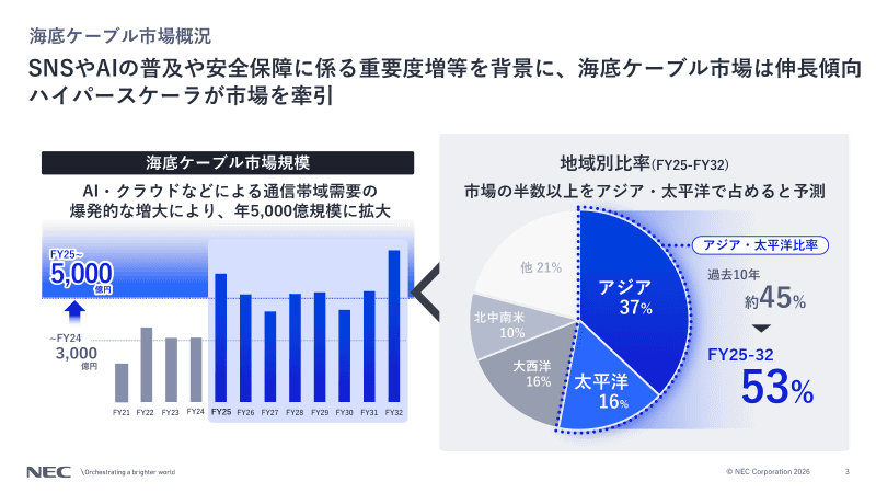海底ケーブル需要は伸長傾向。