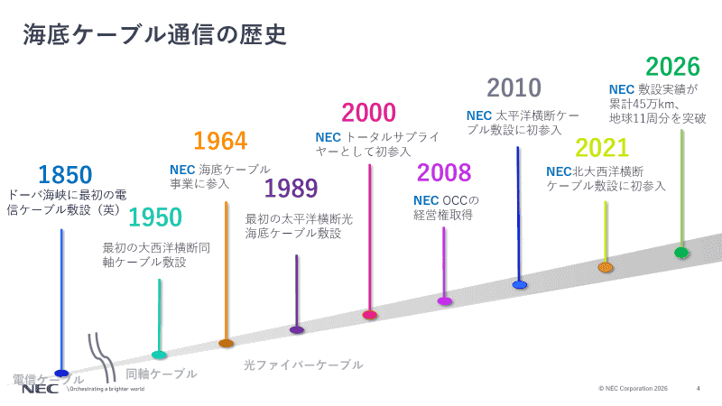 海底ケーブルの歴史
