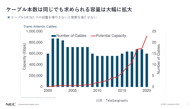 ケーブル一本あたりに求められる容量が大幅に拡大している