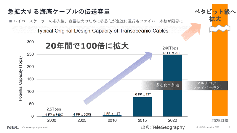 海底ケーブルの伝送容量は20年間で100倍に