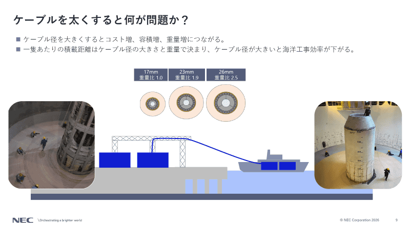 ケーブルを太くするとコスト増・重量増になり敷設工事の効率が低下する