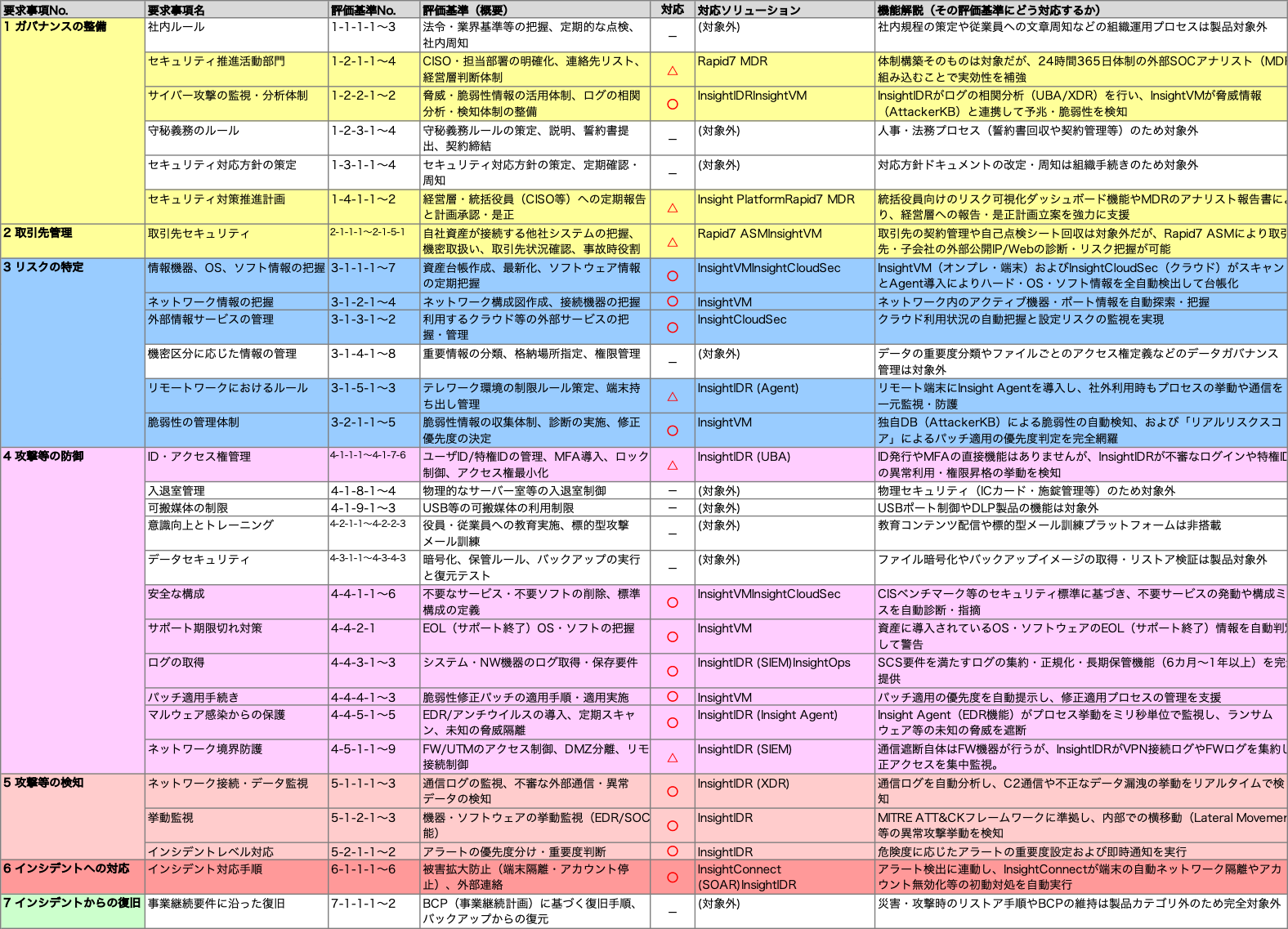 <a href="https://www.ipa.go.jp/security/scs/details.html" class="strong bn" target="_blank">SCS評価制度</a>の評価項目と、Rapid7のソリューションとの対応表（Rapid7制作、着色・加工は編集部）。クリックすると拡大表示する