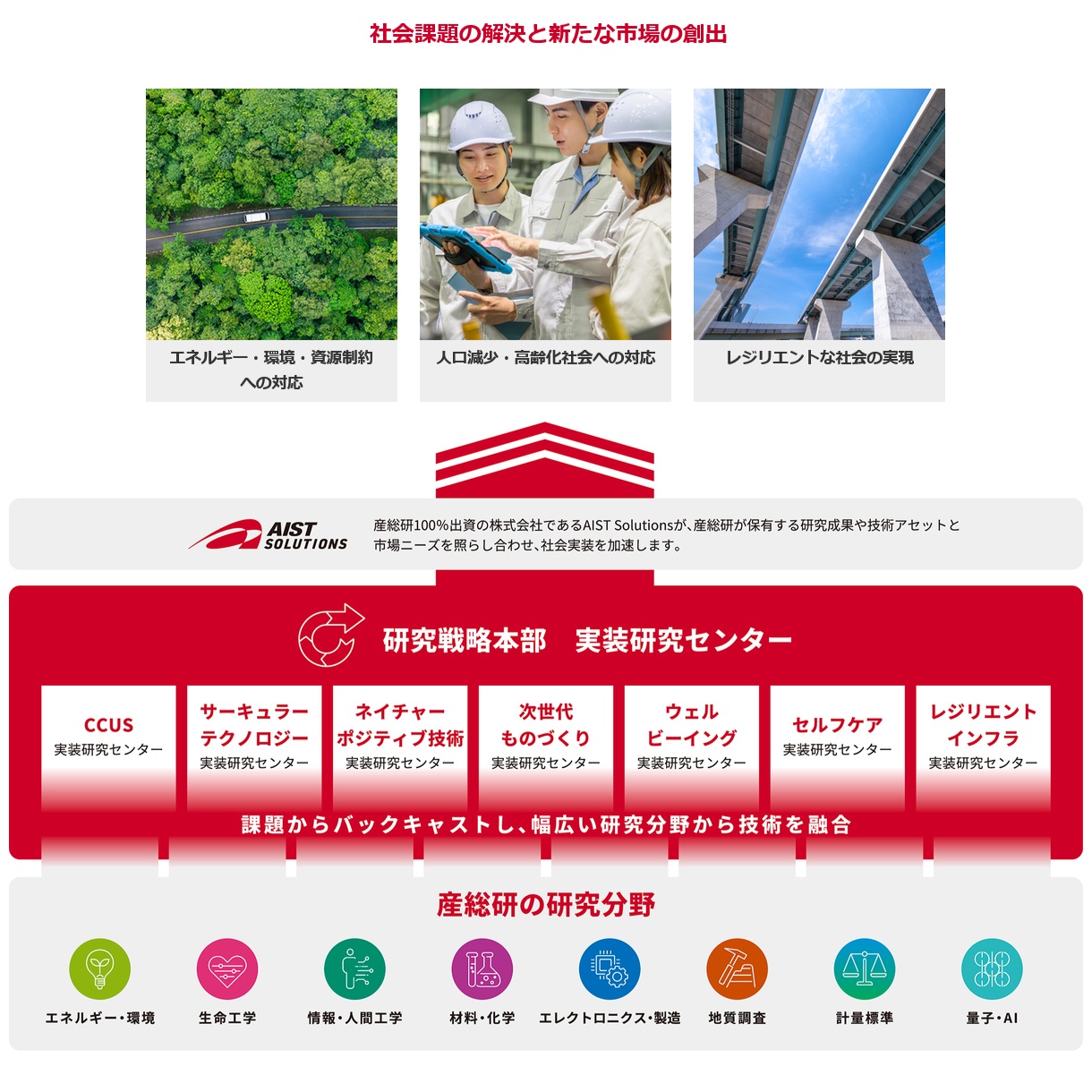 「実装研究センター」のミッション（画像：産総研の<a href="https://www.aist.go.jp/aist_j/business/aboutus/irc.html" class="strong bn" target="_blank">「実装研究センター」</a>より）