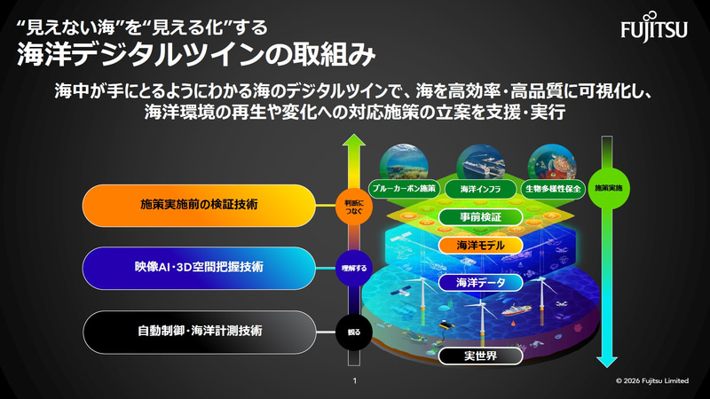 富士通株式会社の「海洋デジタルツイン」
