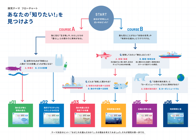 「海洋STEAM教材ライブラリー」では現在、6つのテーマの教材を提供中