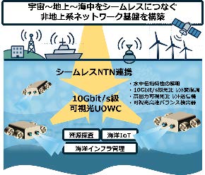 （上段・左から）UMIAILE、スペースワン、ALANコンソーシアム、（中段・左から）ロボティクスセーリングラボ、Nōka.AI、NEDO、（下段・左から）アイエスイー、マリンオープンイノベーション機構／静岡市、ポテンシャライト