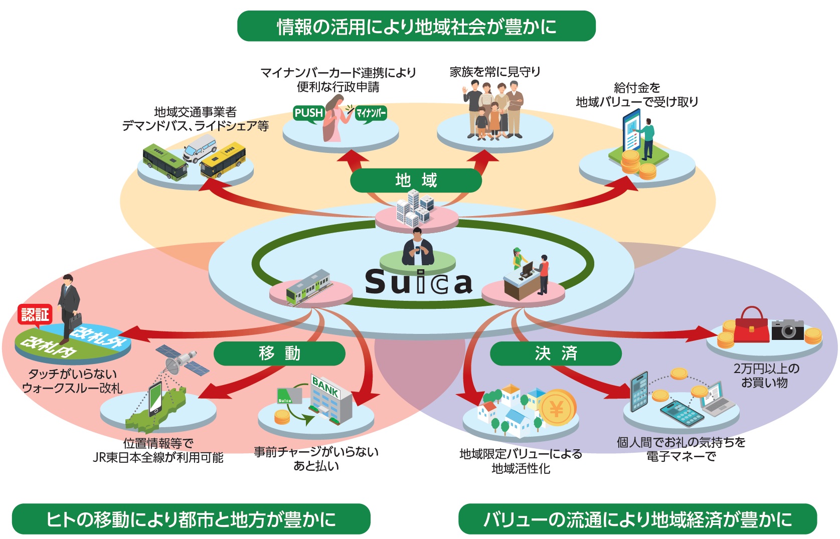 「Suica Renaissance」構想