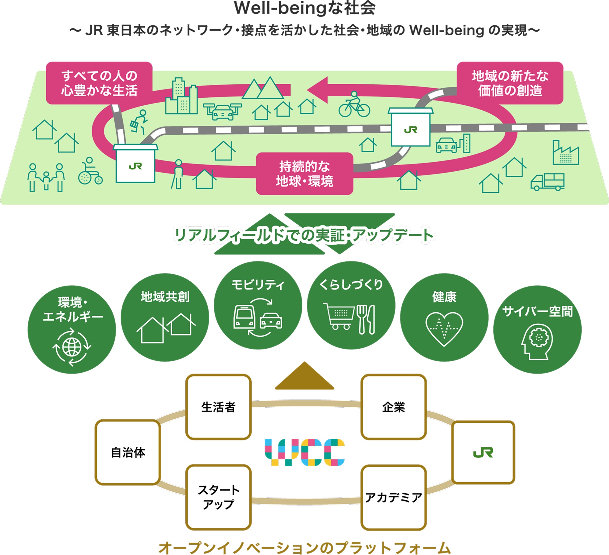 <a href="https://www.jreast.co.jp/jrewcc/" class="strong bn" target="_blank">「WaaS 共創コンソーシアム」</a>のイメージ図