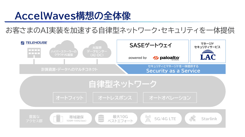 AccelWaves構想における、SASEゲートウェイ powered by Palo Alto Networksの位置づけ