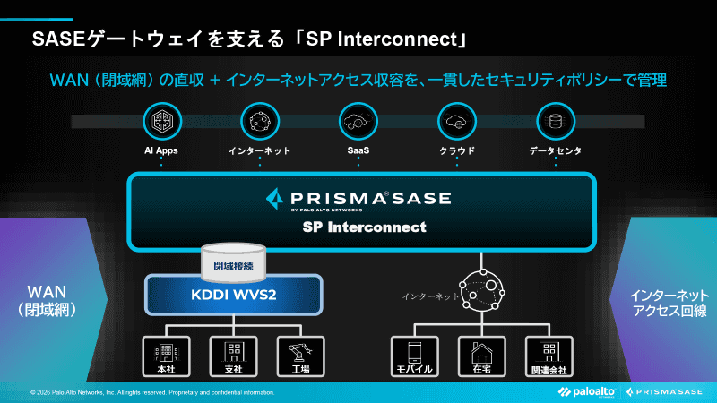 Prisma SASEのSP Interconnectを介し、KDDIのWVS2と閉域接続