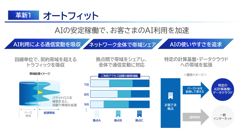 オートフィットの概要。自律的にAIの利用に最適化したネットワーク環境を整える