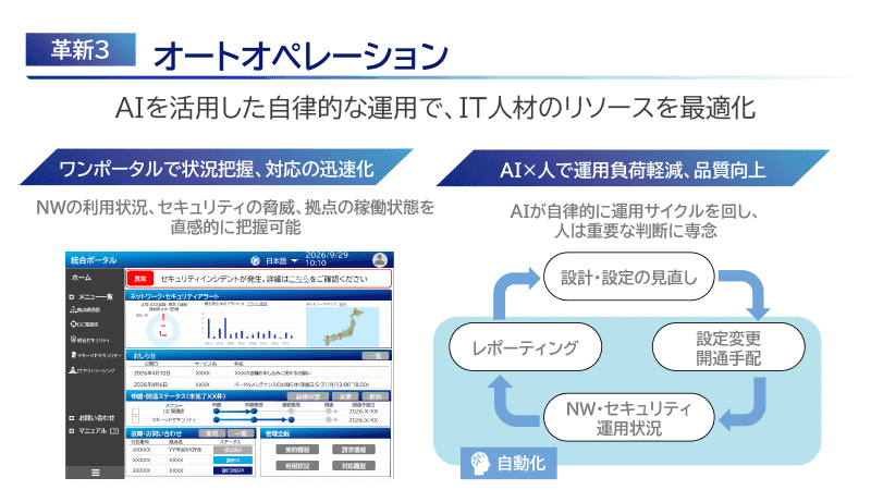 オートオペレーションの概要。状況は1つのポータルにまとめるとともに、AIが自律的に運用サイクルを回し、人間の運用負荷を軽減する