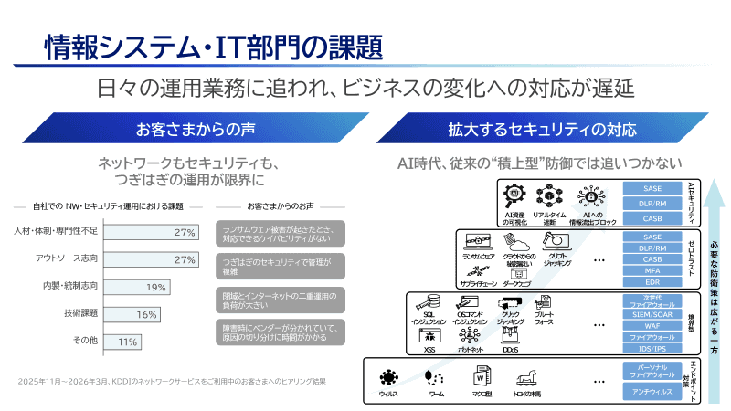 企業の情シス・IT部門が抱える課題（KDDIが実施したヒアリングに基づく）。ポリシーの分散、管理の複雑化など、拡大に従いつぎはぎ状態になったネットワークやセキュリティの問題を、統一されたサービスに置き換えることで解決しするのが、AccelWaves構想となる