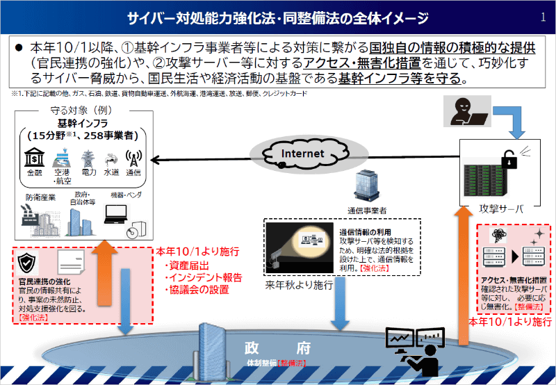 サイバー対処能力強化法施行の全体イメージ