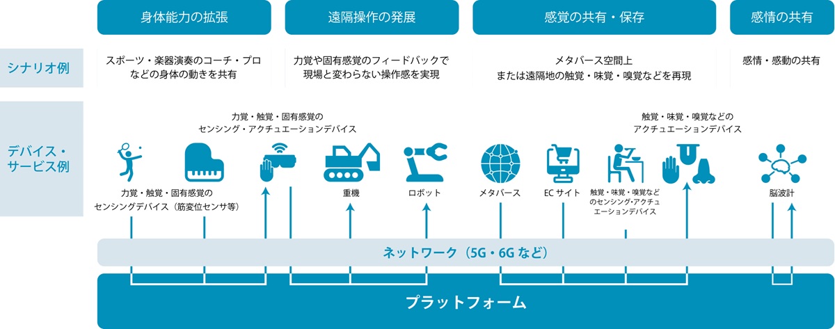 「人間拡張コンソーシアム」が想定する「人間拡張」の実現イメージ