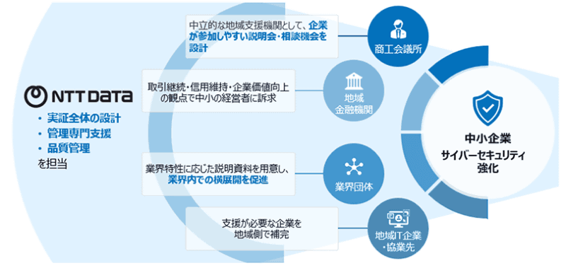 サイバーセキュリティ支援モデル