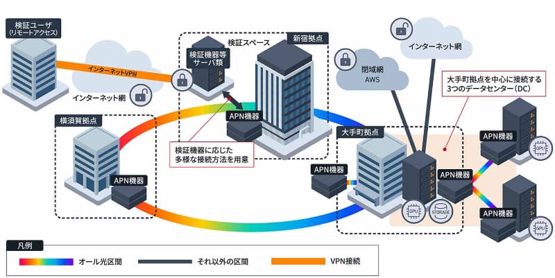 APNイノベーションハブのネットワーク構成
