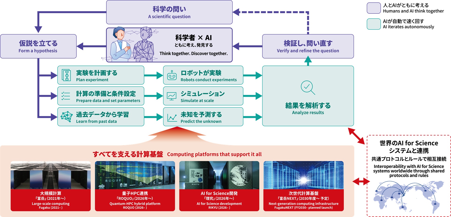 「AI for Science」とは
