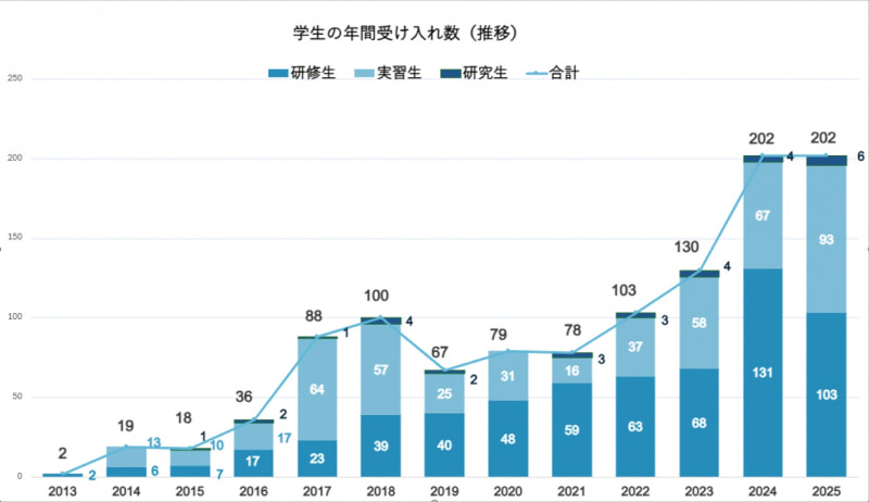 インターンシッププログラム受け入れ数の推移