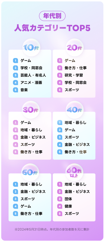 年代別のオープンチャット人気のカテゴリー