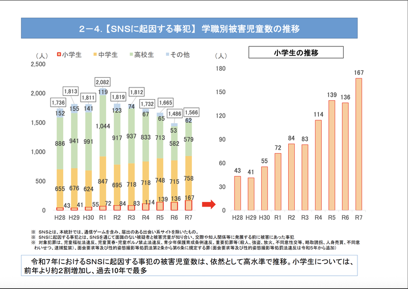 警察庁の<a href="https://www.npa.go.jp/publications/statistics/safetylife/pdf_r7_syonenkohosiryo.pdf" class="strong bn" target="_blank">「令和7年における少年非行及び子供の性被害の状況について」</a>によれば、「SNSに起因する事犯の被害児童数は高水準で推移」しており、特に小学生の被害児童数については過去10年で最多だったという