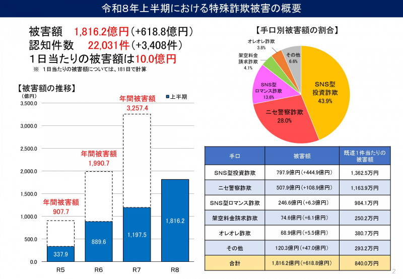 2026年上半期の特殊詐欺被害額は1816.2億円に達しました（画像は<a href="https://www.npa.go.jp/bureau/safetylife/sos47/assets/img/new-topics/detail/260731/01/02.pdf" class="strong bn" target="_blank">警察庁の資料</a>より）