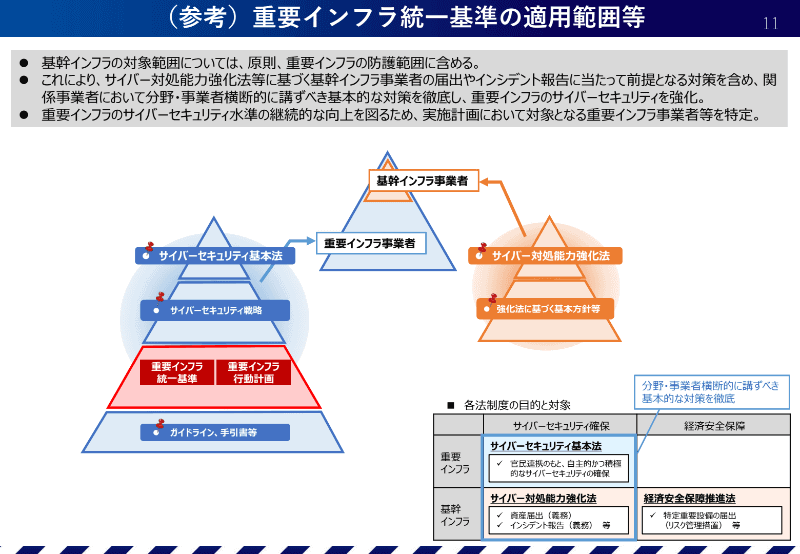 重要インフラ統一基準の適用範囲など（<a href="https://www.cyber.go.jp/pdf/policy/infra/jyuhurakijungaiyou_2026.pdf" class="strong bn" target="_blank">重要インフラ統一基準の概要</a>より）