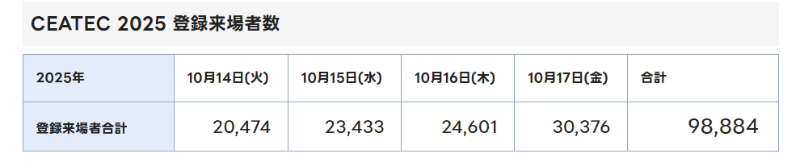 昨年の「CEATEC 2025」の登録来場者数。例年、最終日が最も多い傾向にある