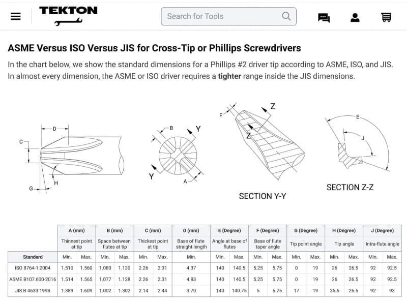 アメリカのASME、国際規格のISO、そして日本のJISの規格の比較。アメリカの工具メーカーTEKTONのブログから引用（出典：<a href="https://www.tekton.com/blog/jis-vs-phillips-screwdriver-tip-geometry-and-fastener-compatibility" class="strong bn" target="_blank">TEKTON「JIS vs Phillips: Understanding Tip Geometry, Myths, and Fastener Compatibility」</a>）