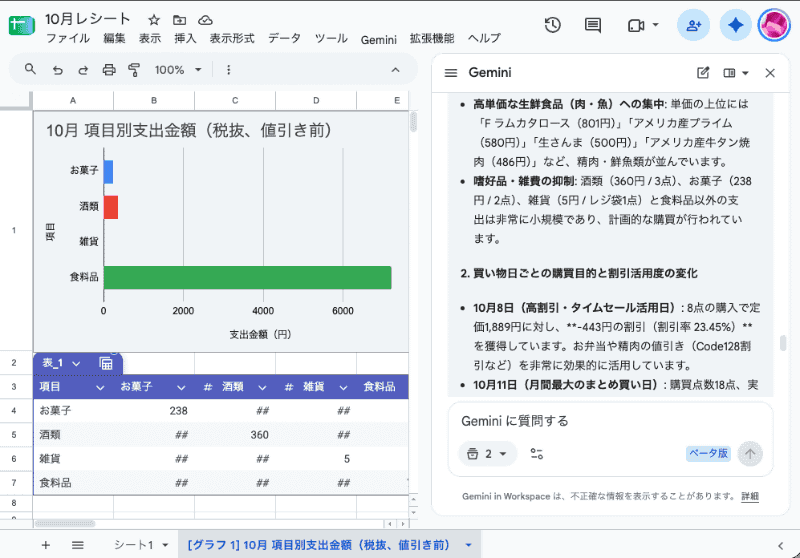 ［データ］メニューの［データを分析する］やGeminiボタンを押すと、結果を分析してグラフも付けてくれた。買い物日ごとの変化も客観的に分析してくれている