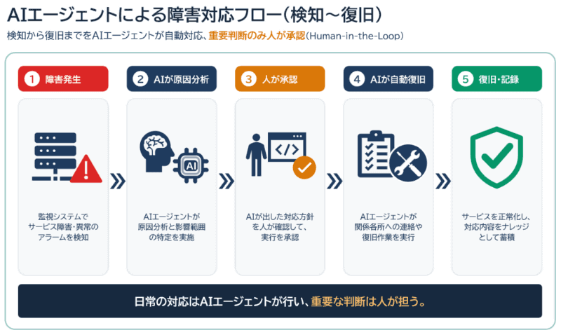 AIエージェントを活用した次世代ネットワーク運用の流れ