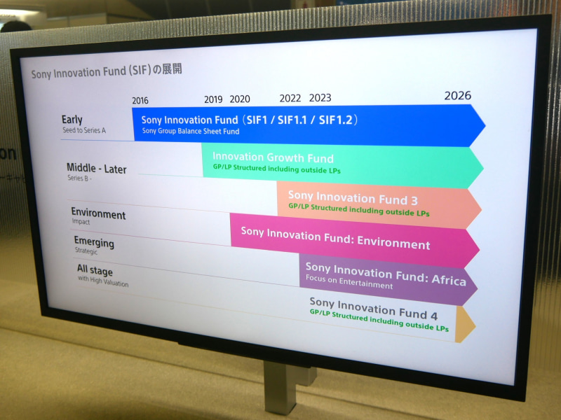 「Sony Innovation Fund」の内容