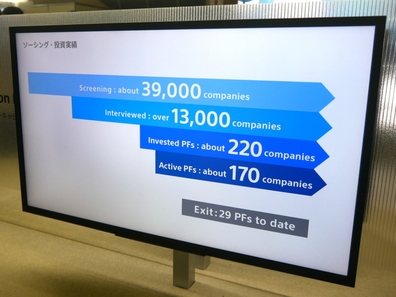 「Sony Innovation Fund」のこれまでの実績