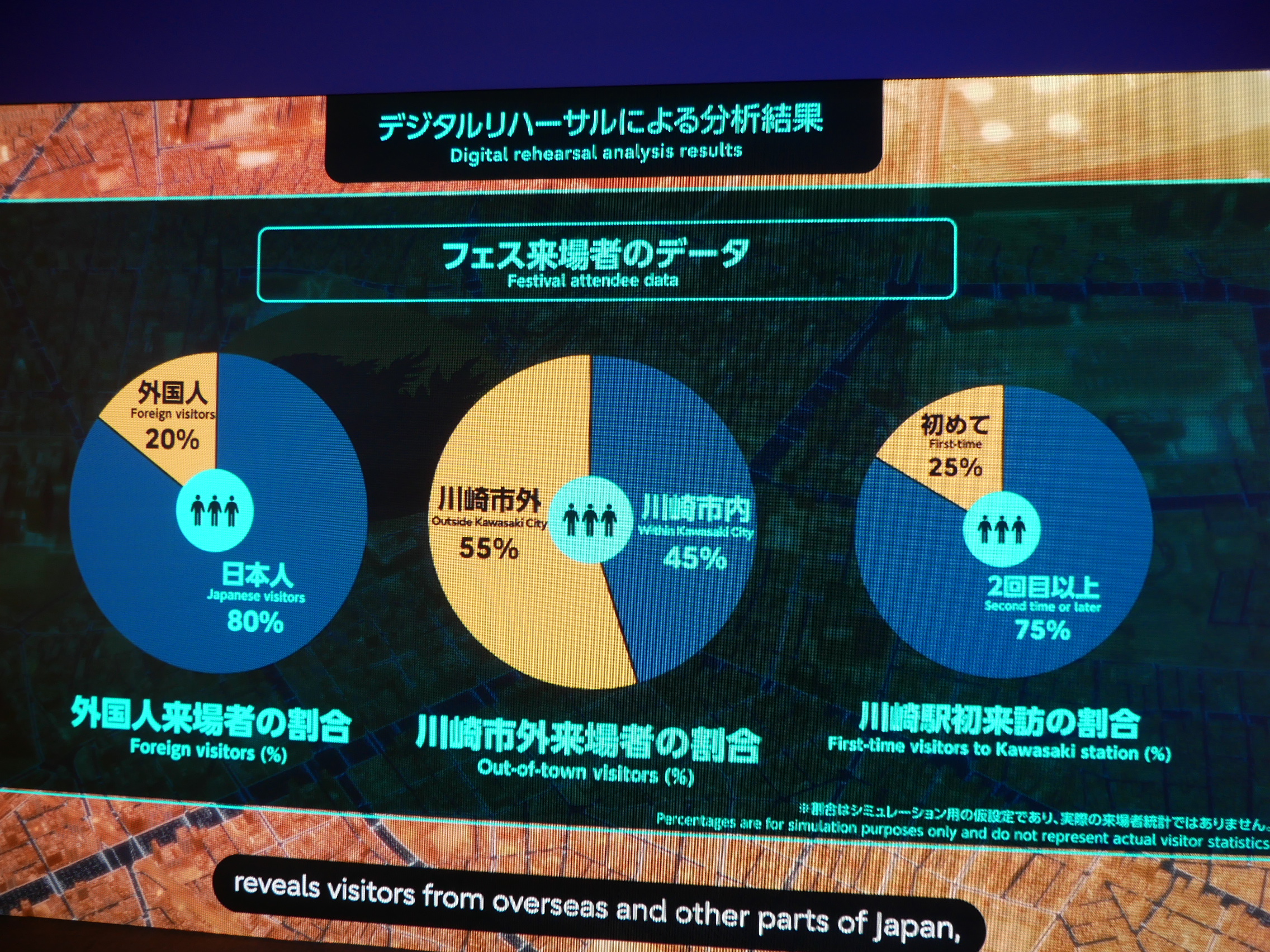 フェス来場者のデータを分析してみると、川崎市外からの来場者が多いことなどが分かった