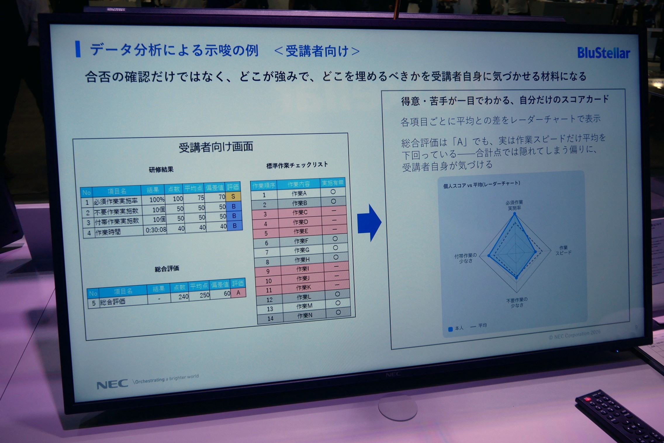 受講者は合否の確認だけでなく、得意や苦手部分をスコアカードで確認できる