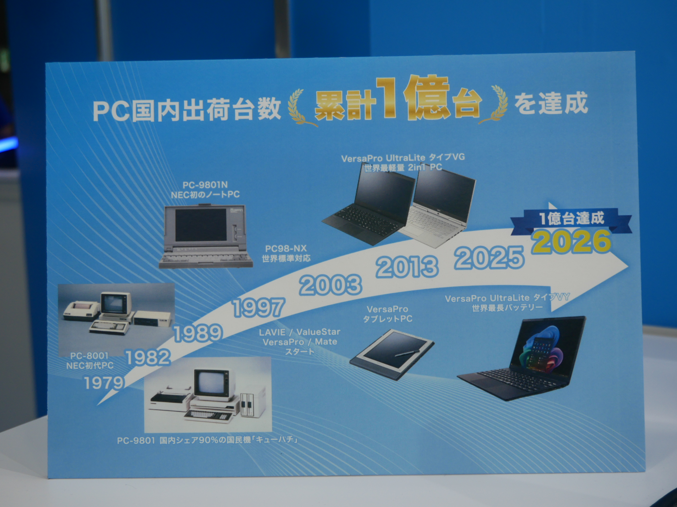 NECブランドのPCは、1979年に発売したPC-8001を起点に、累計出荷1億台を達成している