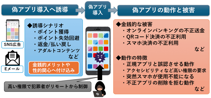 注意喚起されている手口の概要