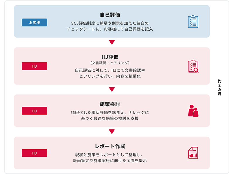 IIJ SCS評価制度アセスメントソリューションの流れ（出典：IIJ）