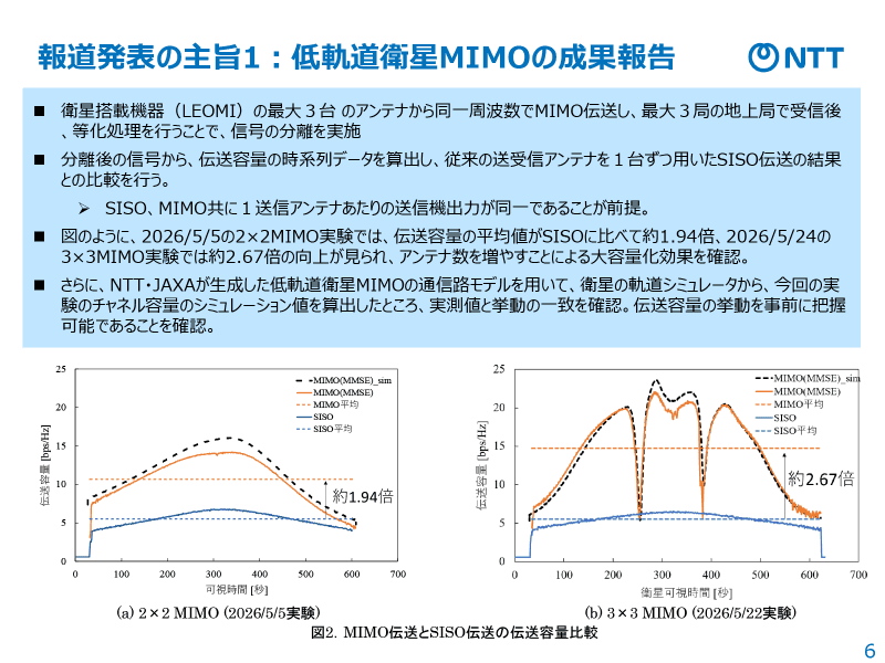 従来のSISO伝送と比べて、2×2MIMO実験では約1.94倍、3×3MIMO実験では約2.67倍の向上を確認