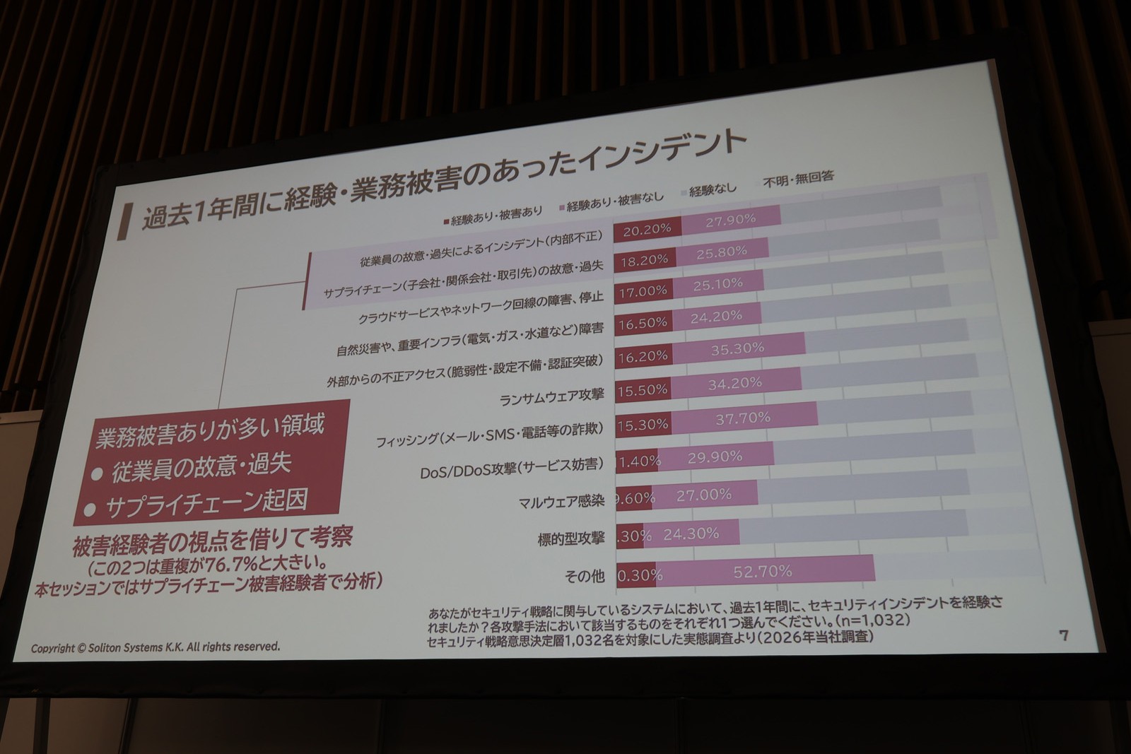 アンケート結果。「サプライチェーンの故意・過失」で実際に被害を受けた企業は18.2％だった