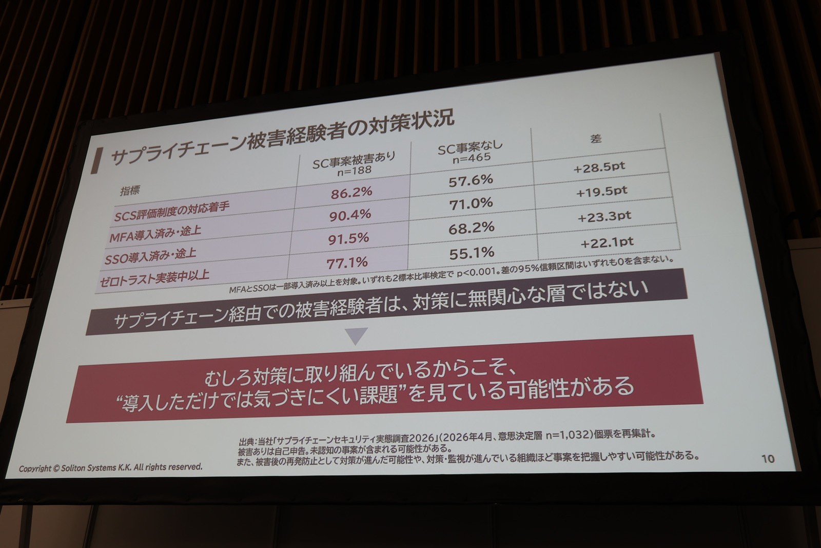 サプライチェーン攻撃の被害を受けた企業が、セキュリティ対策に無関心だったわけではない