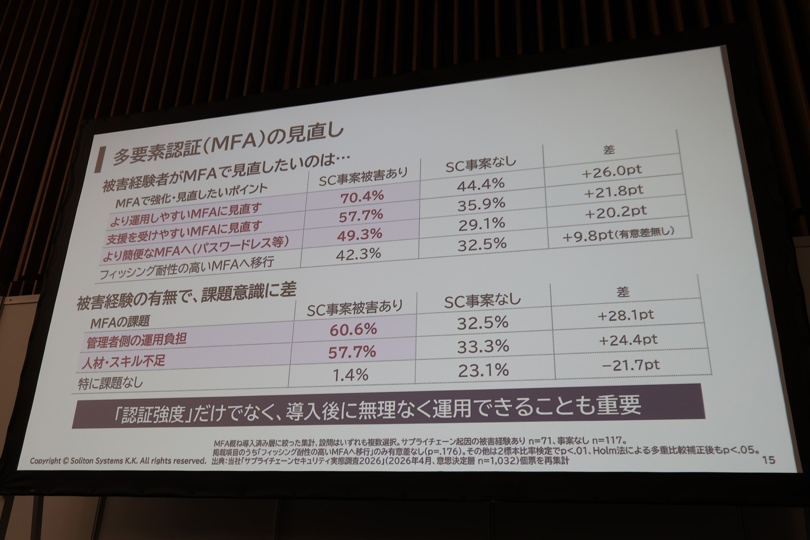 被害企業は、MFA（多要素認証）の導入にあたって運用のしやすさを重視する傾向があった